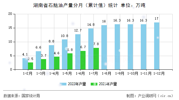 湖南省石腦油產量分月(累計值)統(tǒng)計 湖南省石腦油產量分月(累計值)統(tǒng)計