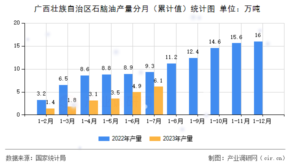 廣西壯族自治區(qū)石腦油產(chǎn)量分月（累計(jì)值）統(tǒng)計(jì)圖