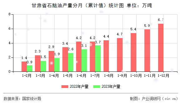 甘肅省石腦油產(chǎn)量分月（累計值）統(tǒng)計圖