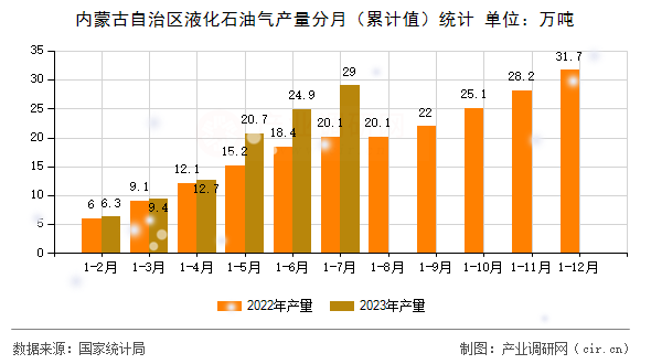 內(nèi)蒙古自治區(qū)液化石油氣產(chǎn)量分月（累計(jì)值）統(tǒng)計(jì)