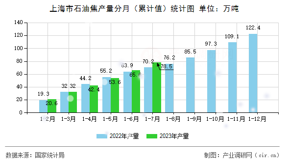 上海市石油焦產(chǎn)量分月（累計(jì)值）統(tǒng)計(jì)圖