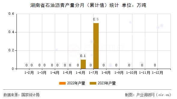 湖南省石油瀝青產(chǎn)量分月（累計值）統(tǒng)計