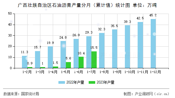 廣西壯族自治區(qū)石油瀝青產(chǎn)量分月（累計值）統(tǒng)計圖