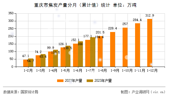 重慶市焦炭產(chǎn)量分月(累計(jì)值)統(tǒng)計(jì) 重慶市焦炭產(chǎn)量分月(累計(jì)值)統(tǒng)計(jì)