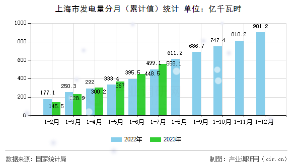 上海市發(fā)電量分月（累計值）統(tǒng)計