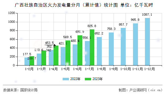 廣西壯族自治區(qū)火力發(fā)電量分月（累計(jì)值）統(tǒng)計(jì)圖