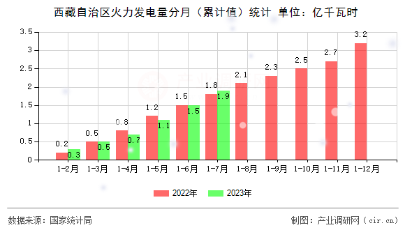 西藏自治區(qū)火力發(fā)電量分月（累計(jì)值）統(tǒng)計(jì)