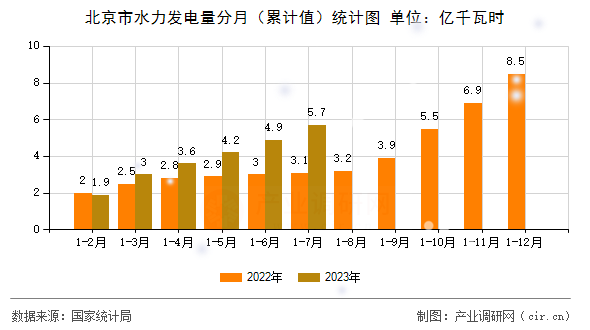 北京市水力發(fā)電量分月（累計值）統(tǒng)計圖