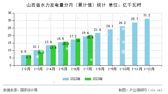 山西省水力發(fā)電量分月（累計值）統(tǒng)計