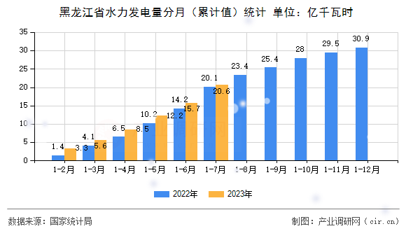 黑龍江省水力發(fā)電量分月（累計值）統(tǒng)計