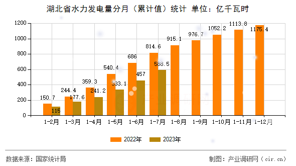 湖北省水力發(fā)電量分月（累計(jì)值）統(tǒng)計(jì)
