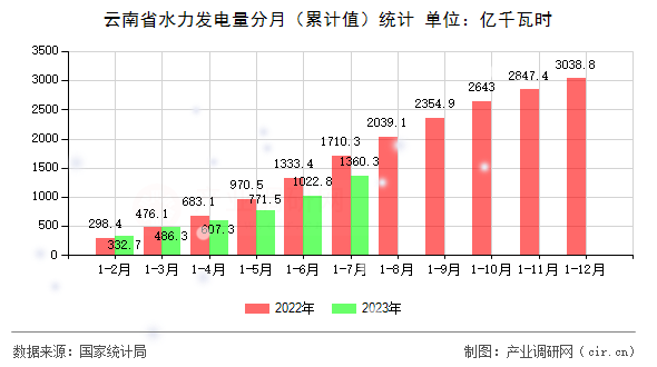 云南省水力發(fā)電量分月（累計(jì)值）統(tǒng)計(jì)
