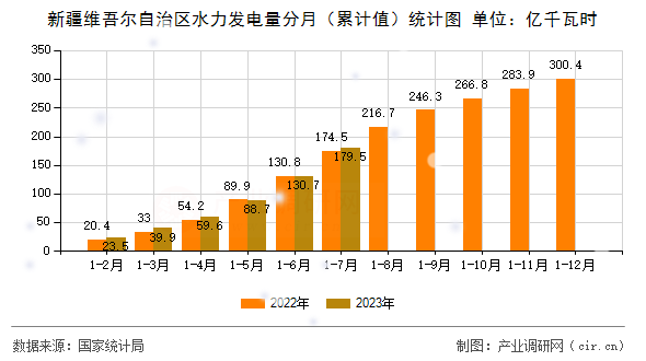 新疆維吾爾自治區(qū)水力發(fā)電量分月（累計(jì)值）統(tǒng)計(jì)圖