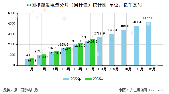 中國核能發(fā)電量分月（累計值）統(tǒng)計圖