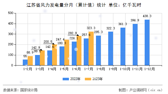 江蘇省風(fēng)力發(fā)電量分月（累計(jì)值）統(tǒng)計(jì)