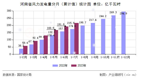 河南省風(fēng)力發(fā)電量分月（累計值）統(tǒng)計圖