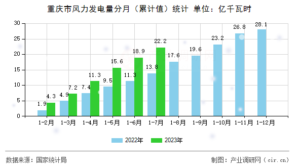 重慶市風力發(fā)電量分月（累計值）統(tǒng)計
