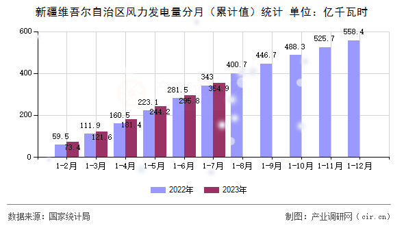 新疆維吾爾自治區(qū)風(fēng)力發(fā)電量分月（累計值）統(tǒng)計