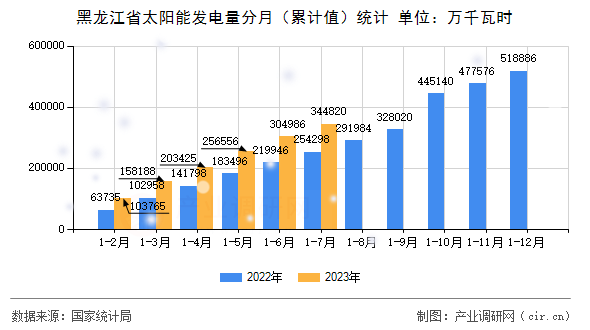 黑龍江省太陽能發(fā)電量分月（累計(jì)值）統(tǒng)計(jì)