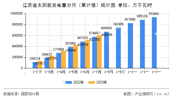 江蘇省太陽能發(fā)電量分月（累計值）統(tǒng)計圖