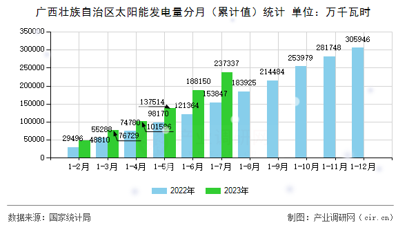 廣西壯族自治區(qū)太陽(yáng)能發(fā)電量分月（累計(jì)值）統(tǒng)計(jì)