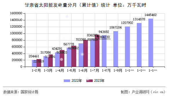 甘肅省太陽(yáng)能發(fā)電量分月(累計(jì)值)統(tǒng)計(jì) 甘肅省太陽(yáng)能發(fā)電量分月(累計(jì)值)統(tǒng)計(jì)