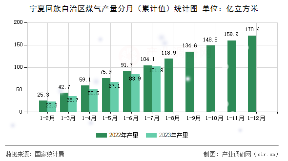 寧夏回族自治區(qū)煤氣產(chǎn)量分月（累計(jì)值）統(tǒng)計(jì)圖