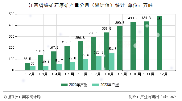 江西省鐵礦石原礦產(chǎn)量分月（累計(jì)值）統(tǒng)計(jì)