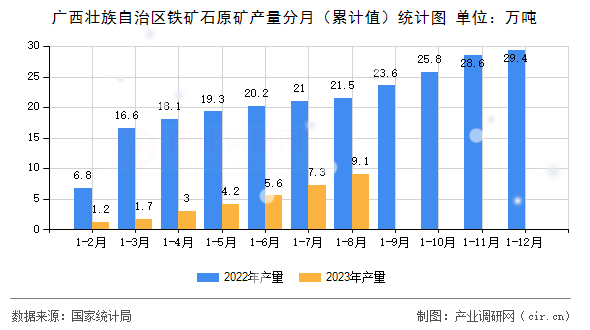廣西壯族自治區(qū)鐵礦石原礦產(chǎn)量分月（累計(jì)值）統(tǒng)計(jì)圖
