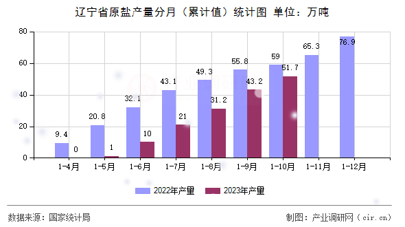 遼寧省原鹽產(chǎn)量分月(累計(jì)值)統(tǒng)計(jì)圖 遼寧省原鹽產(chǎn)量分月(累計(jì)值)統(tǒng)計(jì)圖