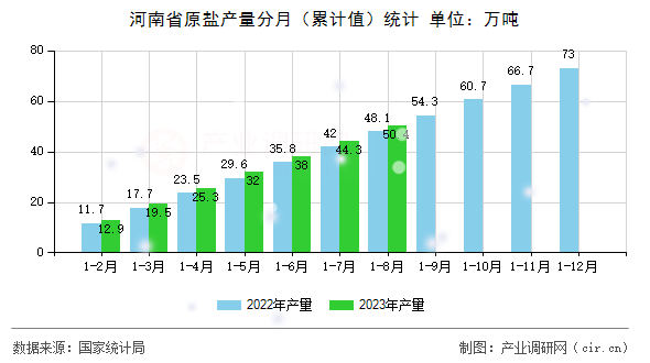 河南省原鹽產(chǎn)量分月（累計值）統(tǒng)計