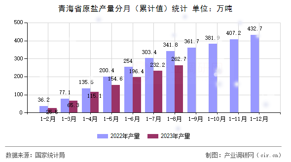 青海省原鹽產(chǎn)量分月（累計(jì)值）統(tǒng)計(jì)