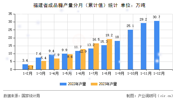 福建省成品糖產(chǎn)量分月（累計(jì)值）統(tǒng)計(jì)