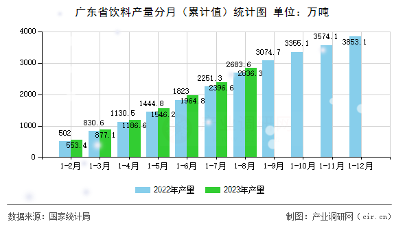 廣東省飲料產(chǎn)量分月（累計(jì)值）統(tǒng)計(jì)圖