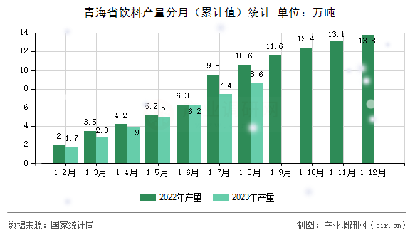 青海省飲料產(chǎn)量分月（累計(jì)值）統(tǒng)計(jì)