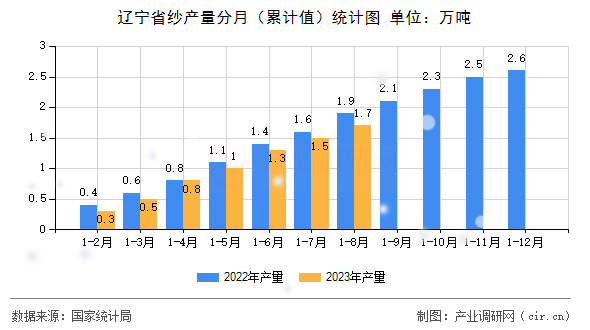 遼寧省紗產(chǎn)量分月(累計值)統(tǒng)計圖 遼寧省紗產(chǎn)量分月(累計值)統(tǒng)計圖