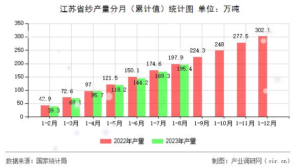 江蘇省紗產(chǎn)量分月（累計(jì)值）統(tǒng)計(jì)圖