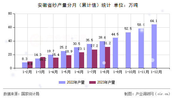 安徽省紗產(chǎn)量分月(累計值)統(tǒng)計 安徽省紗產(chǎn)量分月(累計值)統(tǒng)計