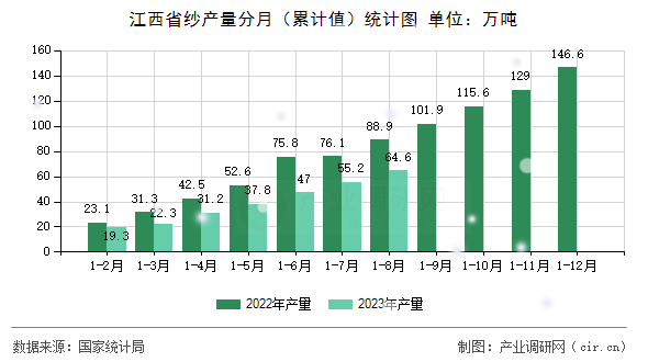 江西省紗產量分月（累計值）統(tǒng)計圖