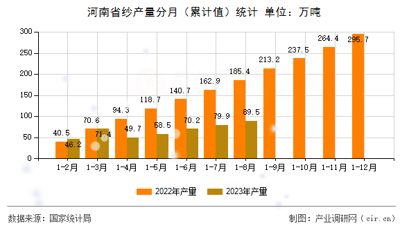 河南省紗產(chǎn)量分月（累計值）統(tǒng)計