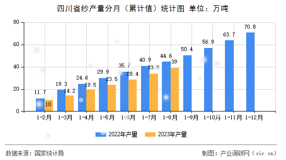 四川省紗產量分月（累計值）統(tǒng)計圖