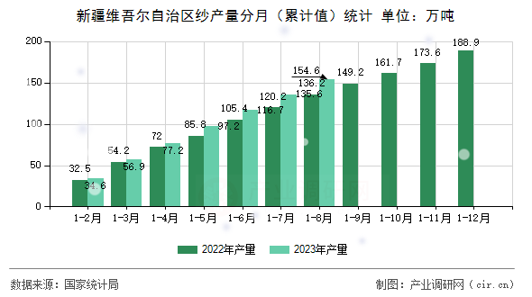 新疆維吾爾自治區(qū)紗產(chǎn)量分月（累計值）統(tǒng)計