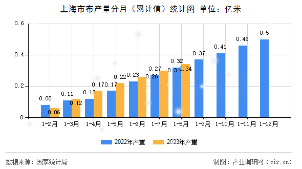 上海市布產(chǎn)量分月（累計值）統(tǒng)計圖