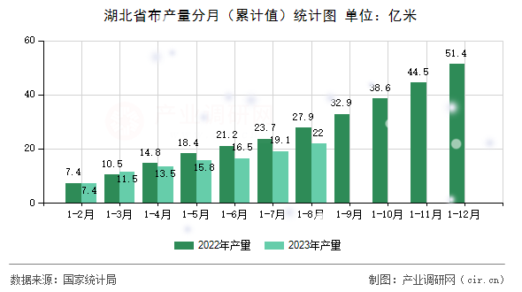 湖北省布產(chǎn)量分月(累計值)統(tǒng)計圖 湖北省布產(chǎn)量分月(累計值)統(tǒng)計圖