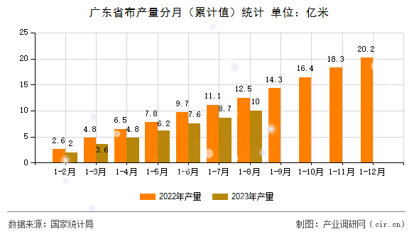 廣東省布產(chǎn)量分月（累計(jì)值）統(tǒng)計(jì)