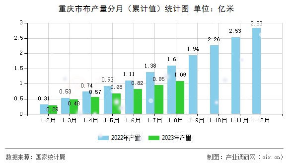 重慶市布產(chǎn)量分月（累計值）統(tǒng)計圖