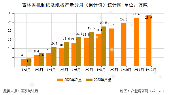 吉林省機(jī)制紙及紙板產(chǎn)量分月（累計值）統(tǒng)計圖