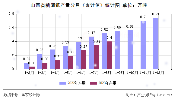 山西省新聞紙產(chǎn)量分月(累計(jì)值)統(tǒng)計(jì)圖 山西省新聞紙產(chǎn)量分月(累計(jì)值)統(tǒng)計(jì)圖
