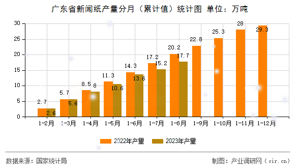 廣東省新聞紙產(chǎn)量分月(累計值)統(tǒng)計圖 廣東省新聞紙產(chǎn)量分月(累計值)統(tǒng)計圖