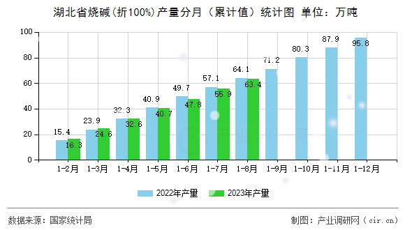 湖北省燒堿(折100%)產(chǎn)量分月（累計值）統(tǒng)計圖
